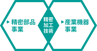 事業内容 / 企業情報 リコーエレメックス株式会社